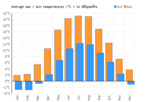 Höganäs average minimum / maximum temperatures (Celsius)
