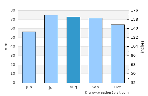 Höganäs average rain in August