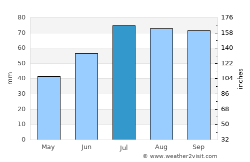 Höganäs average rain in July