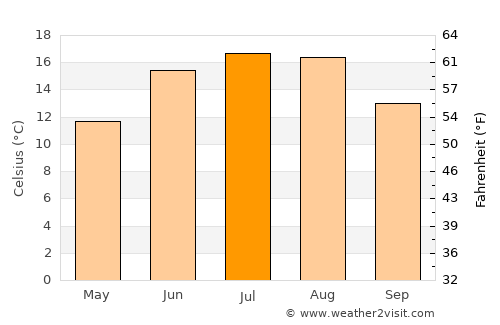Höganäs average temperature in July