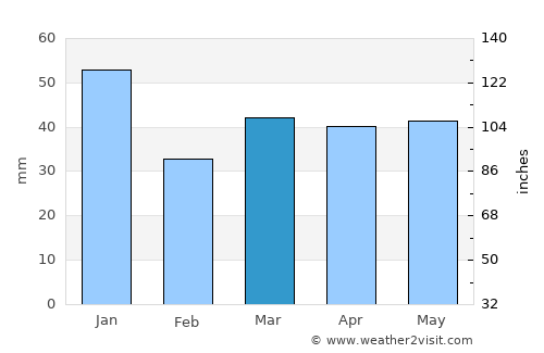 Höganäs average rain in March