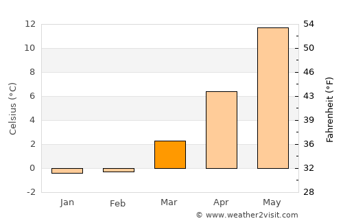 Höganäs average temperature in March
