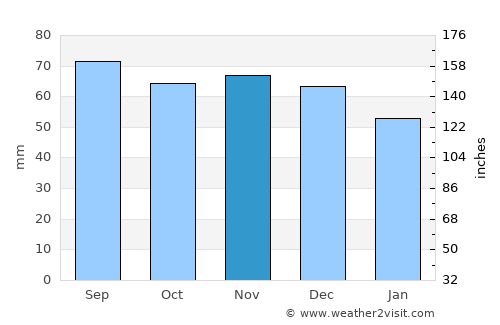Höganäs average rain in November