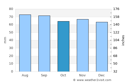 Höganäs average rain in October