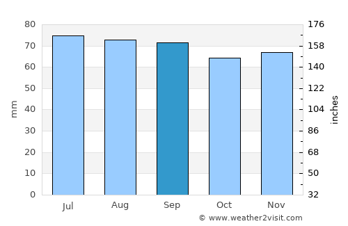 Höganäs average rain in September