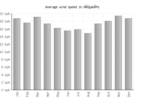 Höganäs average winspeed by month (km/h)