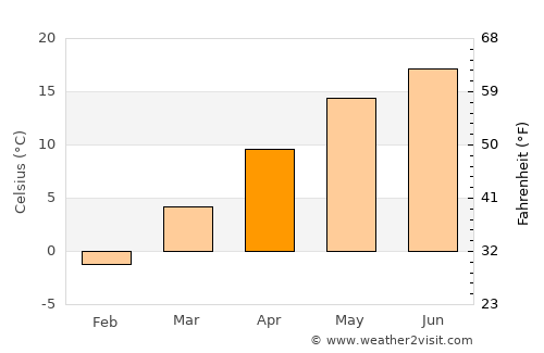 Hoghilag average temperature in April