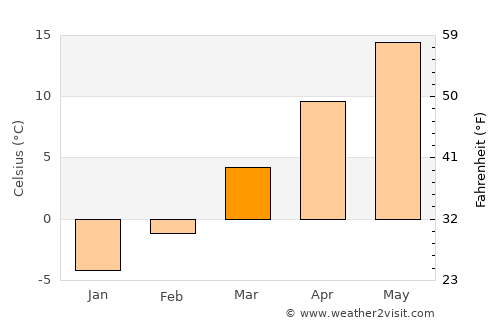 Hoghilag average temperature in March