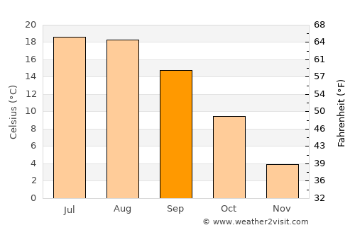 Hoghilag average temperature in September