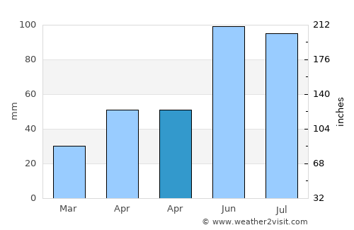 Hoghiz average rain in April