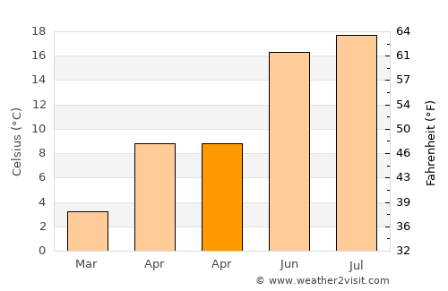 Hoghiz average temperature in April