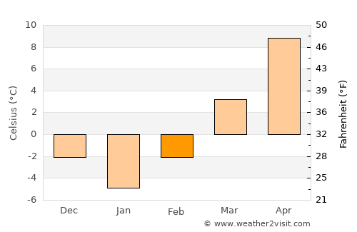 Hoghiz average temperature in February