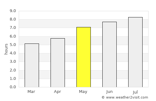 Hoghiz average rain in May