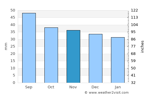 Hoghiz average rain in November