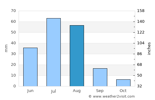 Höhbürd average rain in August