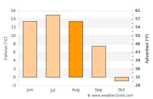 Höhbürd average temperature in August