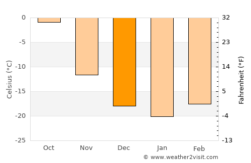 Höhbürd average temperature in December