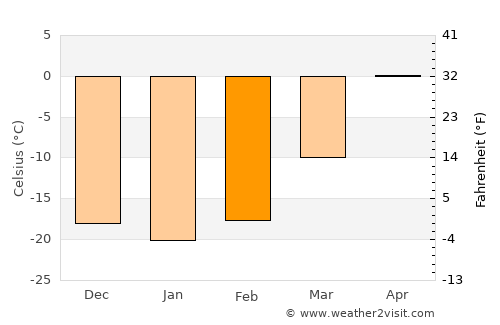 Höhbürd average temperature in February