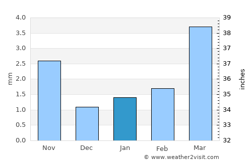 Höhbürd average rain in January