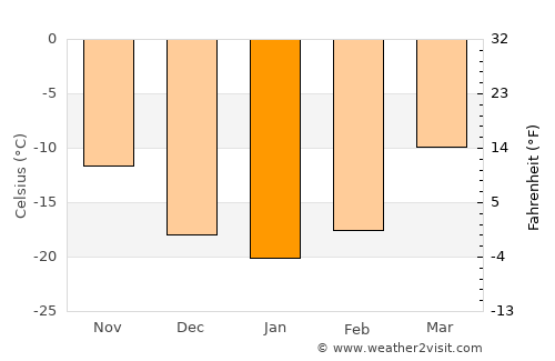 Höhbürd average temperature in January