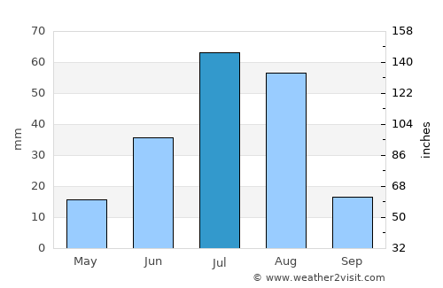 Höhbürd average rain in July