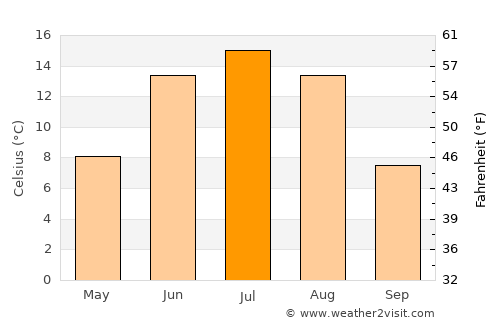Höhbürd average temperature in July