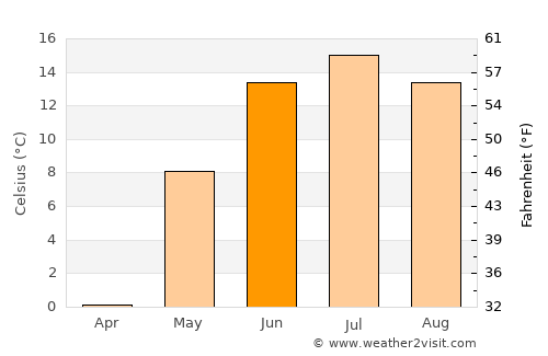 Höhbürd average temperature in June