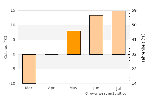 Höhbürd average temperature in May