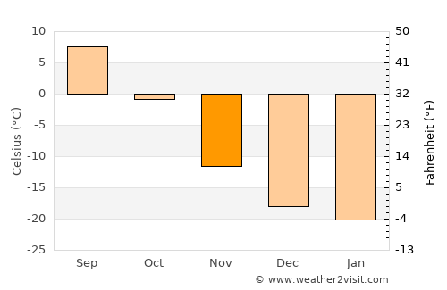 Höhbürd average temperature in November