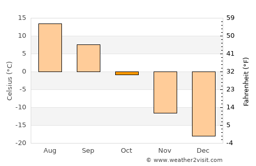 Höhbürd average temperature in October