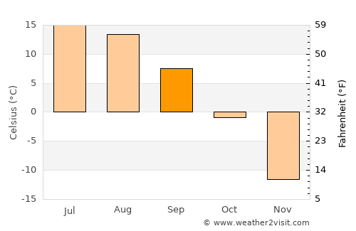 Höhbürd average temperature in September