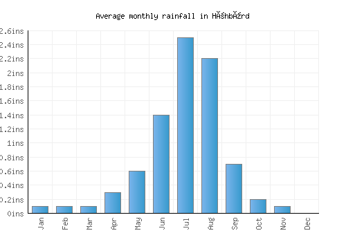 Höhbürd monthly rainfall chart (inches)