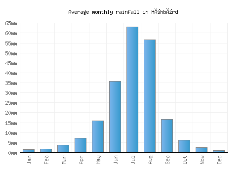 Höhbürd monthly rainfall chart (mm)