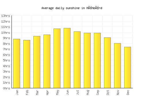 Höhbürd average daily sunshine chart