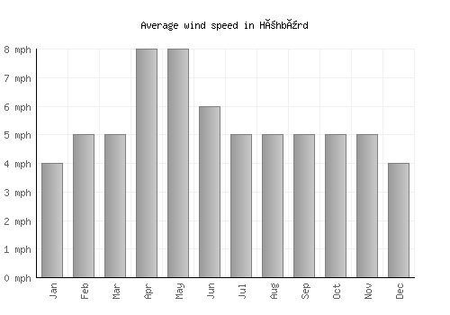 Höhbürd average winspeed by month (mph)