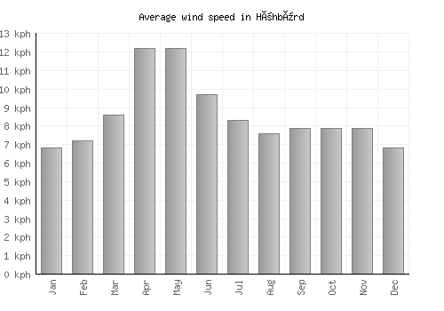 Höhbürd average winspeed by month (km/h)