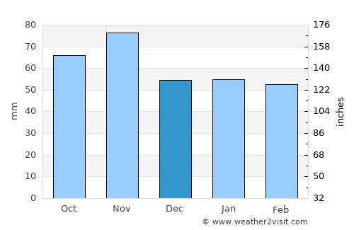 Hohenems average rain in December