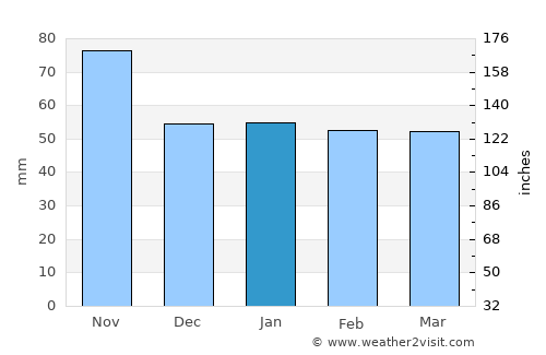 Hohenems average rain in January