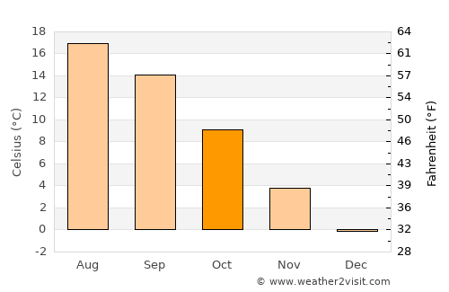 Hohenems average temperature in October