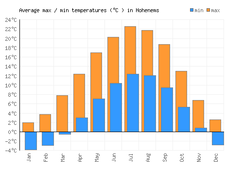Hohenems average minimum / maximum temperatures (Celsius)