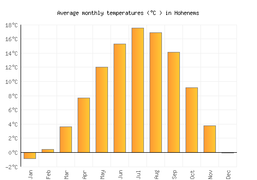 Hohenems average temperature chart (Celsius)