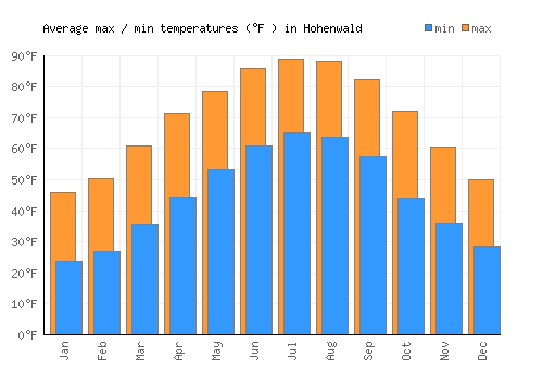 Hohenwald average minimum / maximum temperatures (Fahrenheit)