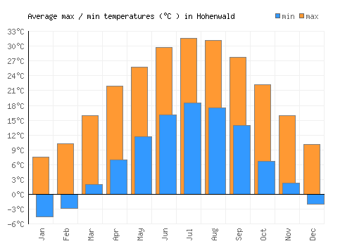 Hohenwald average minimum / maximum temperatures (Celsius)