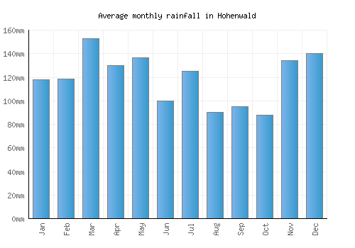 Hohenwald monthly rainfall chart (mm)