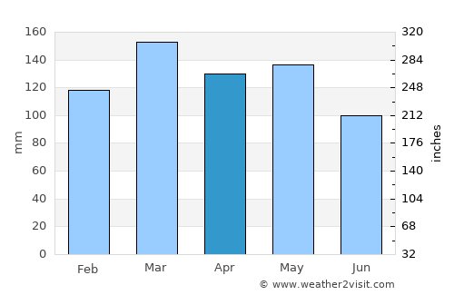 Hohenwald average rain in April