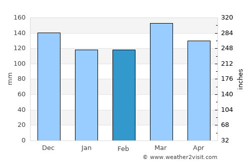 Hohenwald average rain in February