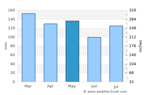 Hohenwald average rain in May