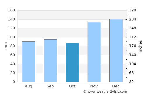 Hohenwald average rain in October