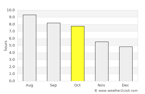 Hohenwald average rain in October