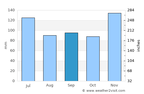 Hohenwald average rain in September